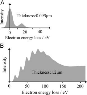 measure thickness with eels tem|Assess Sample Thickness .